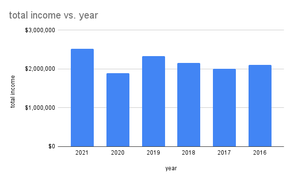 graph for the table below